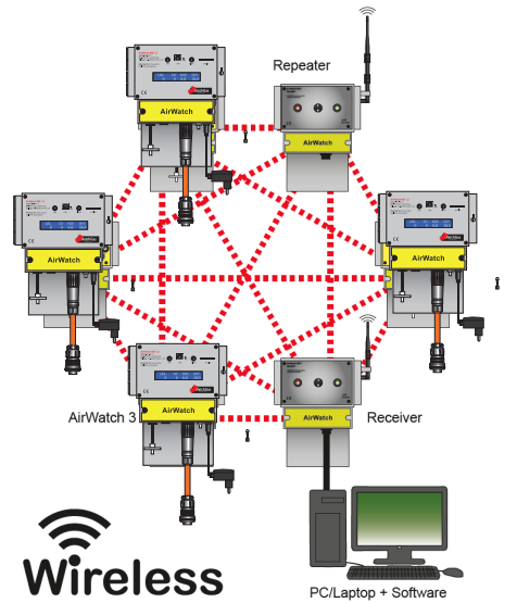 Airwatch Meshnetwork